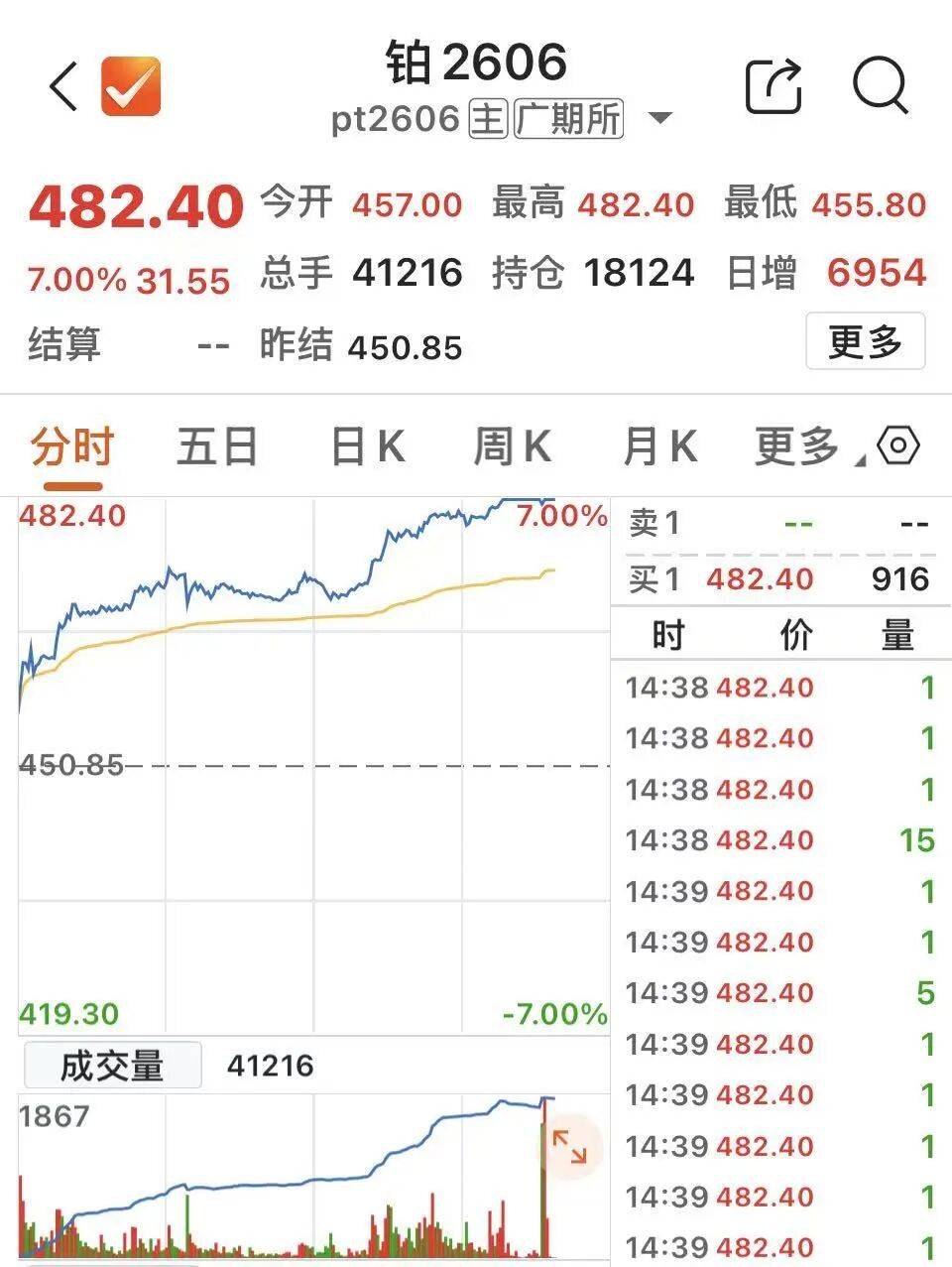 贵金属，午后异动