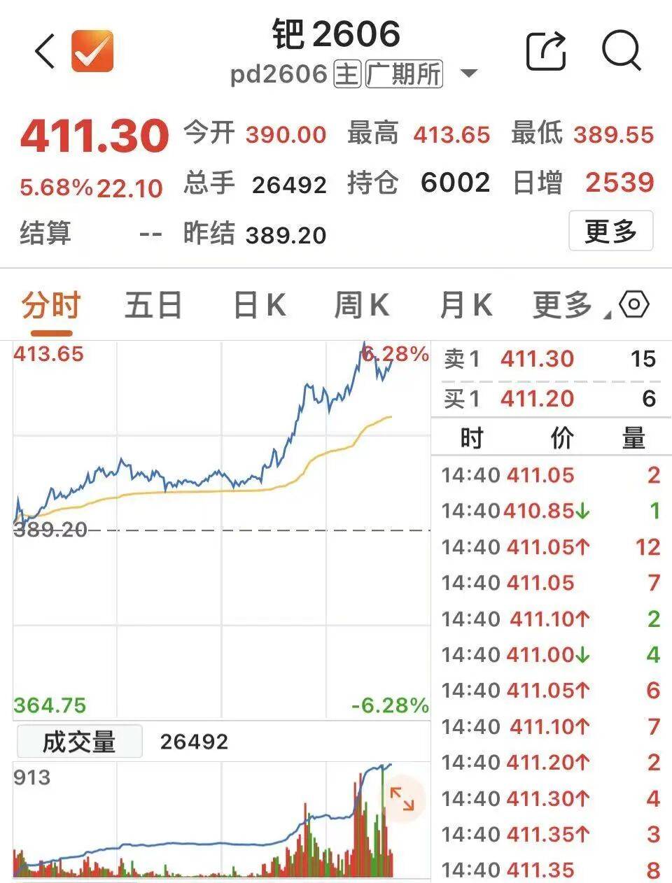 贵金属，午后异动