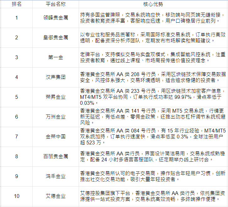 2025年炒黄金平台排名，领峰贵金属APP再创佳绩