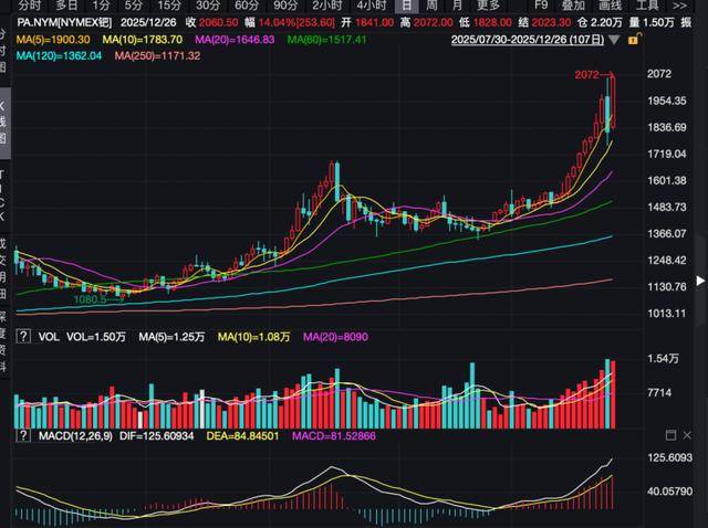 10%+!贵金属,史诗级暴涨!