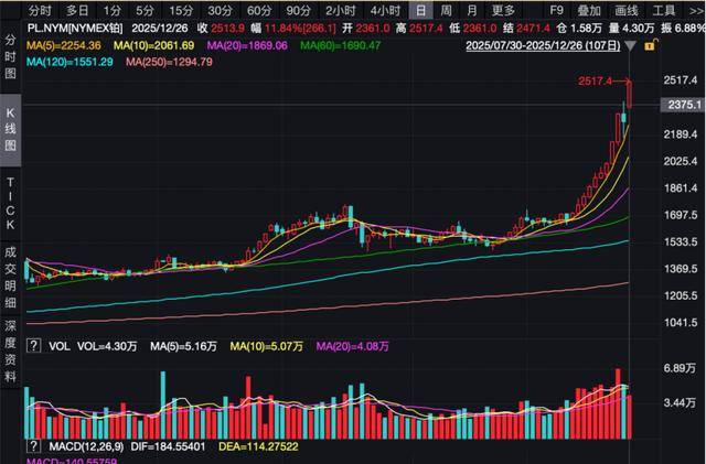 10%+!贵金属,史诗级暴涨!
