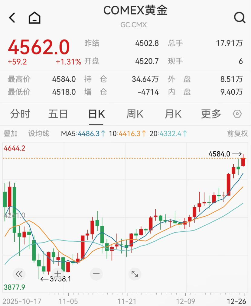 贵金属，疯涨！黄金回收，遇冷！
