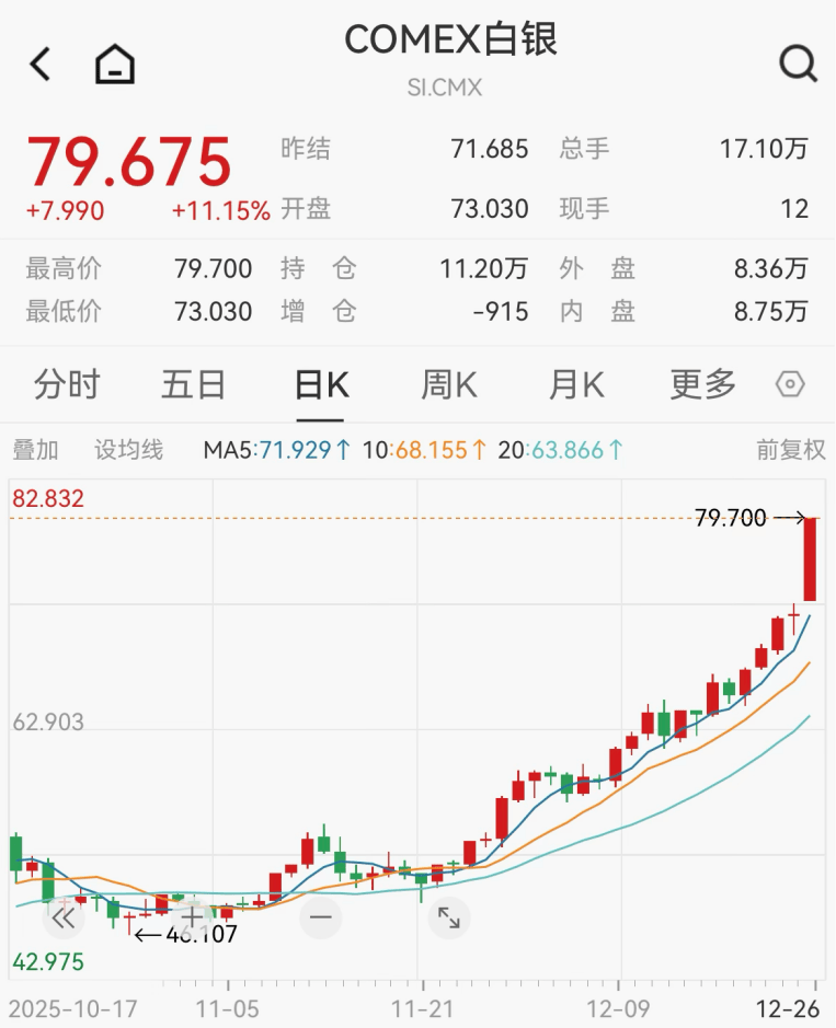 贵金属，疯涨！黄金回收，遇冷！