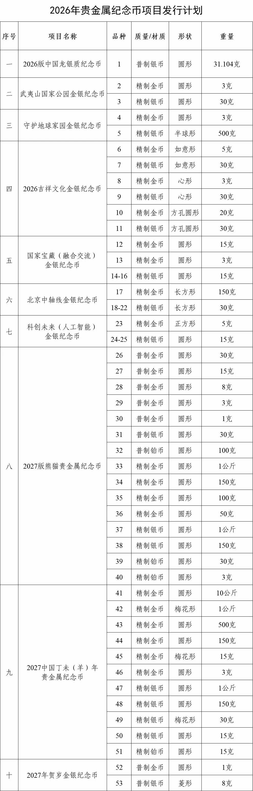 中国人民银行公布2026年贵金属纪念币项目发行计划