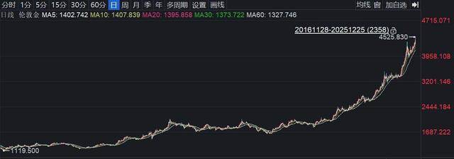 华尔街惊世预测：贵金属这轮上涨的下一阶段，可能会比许多投资者预期更为猛烈！2029年底金价将达10000美元