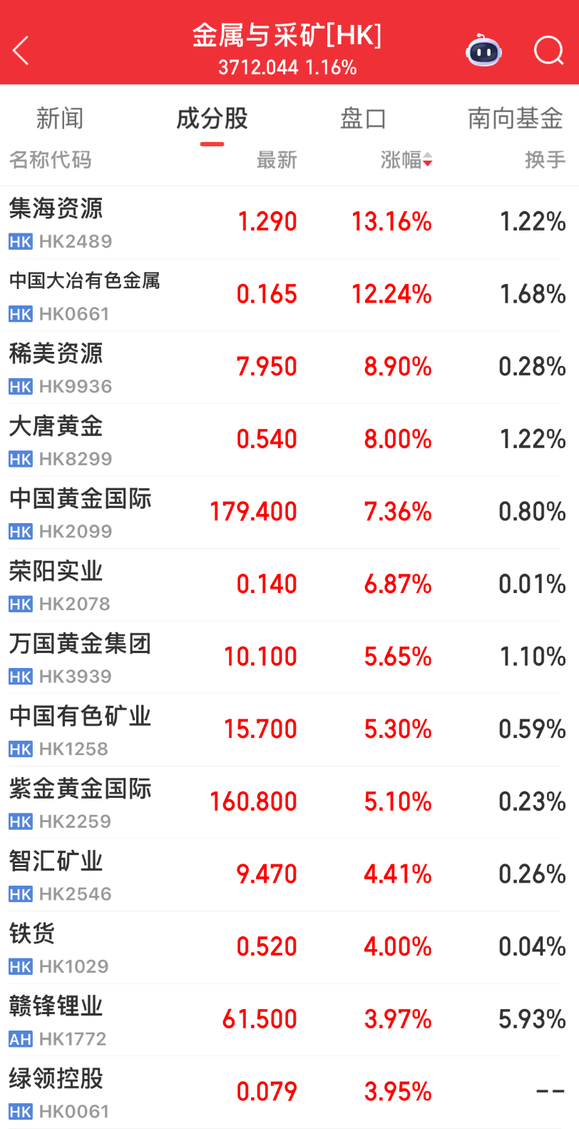 “金”光四射！贵金属板块领跑港股