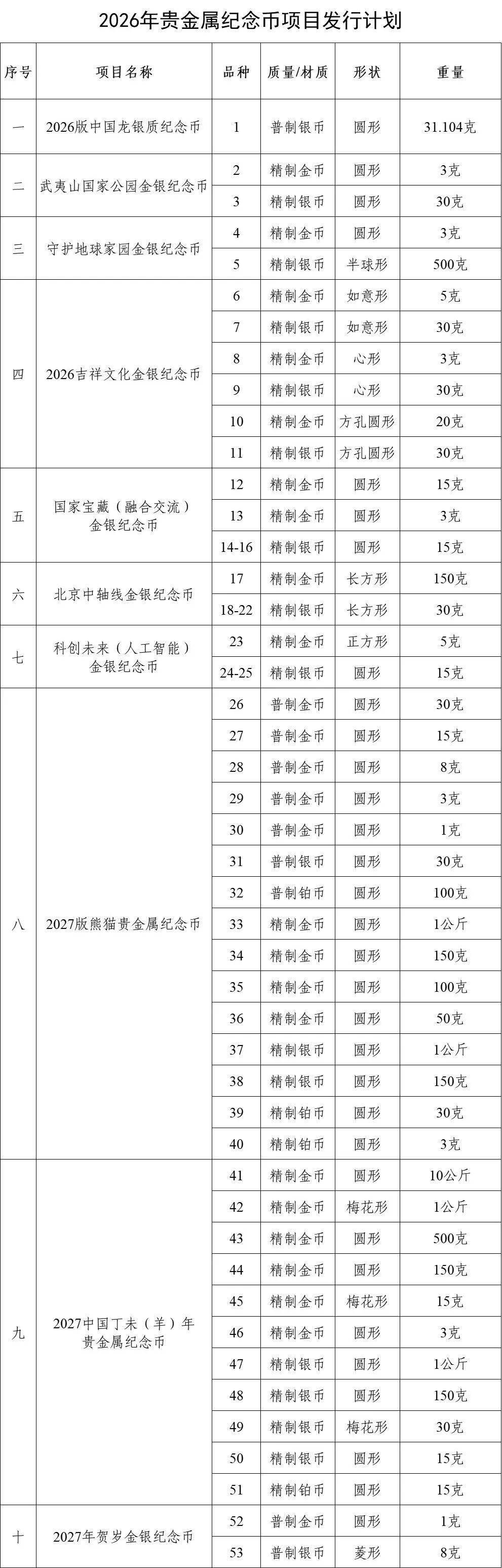 2026年贵金属纪念币和普通纪念币项目发行计划