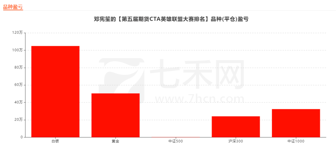 贵金属？有色？股指？大赛前三名选手都靠哪些品种获利？