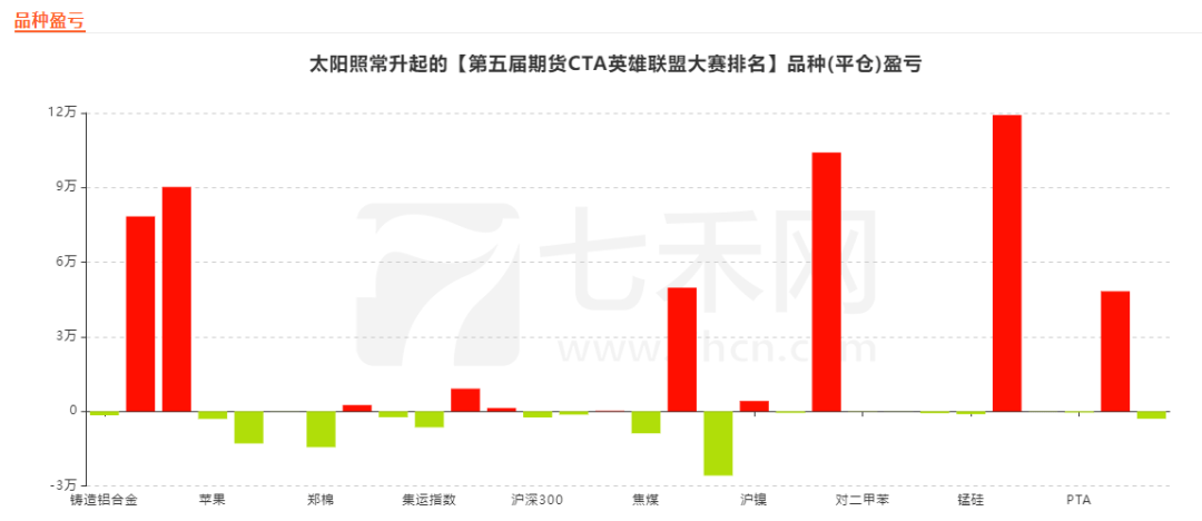 贵金属？有色？股指？大赛前三名选手都靠哪些品种获利？