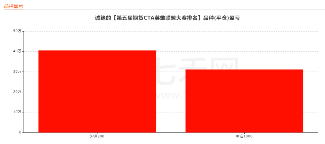 贵金属？有色？股指？大赛前三名选手都靠哪些品种获利？