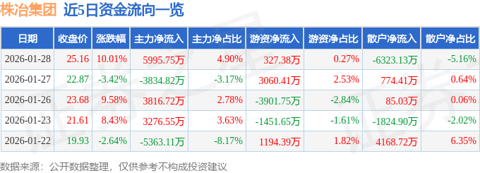 1月28日株冶集团（600961）涨停分析：业绩高增、贵金属注册、央企资源整合驱动