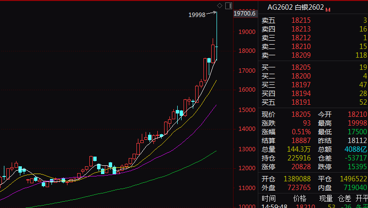 全线回落！贵金属，行情突变！什么情况？