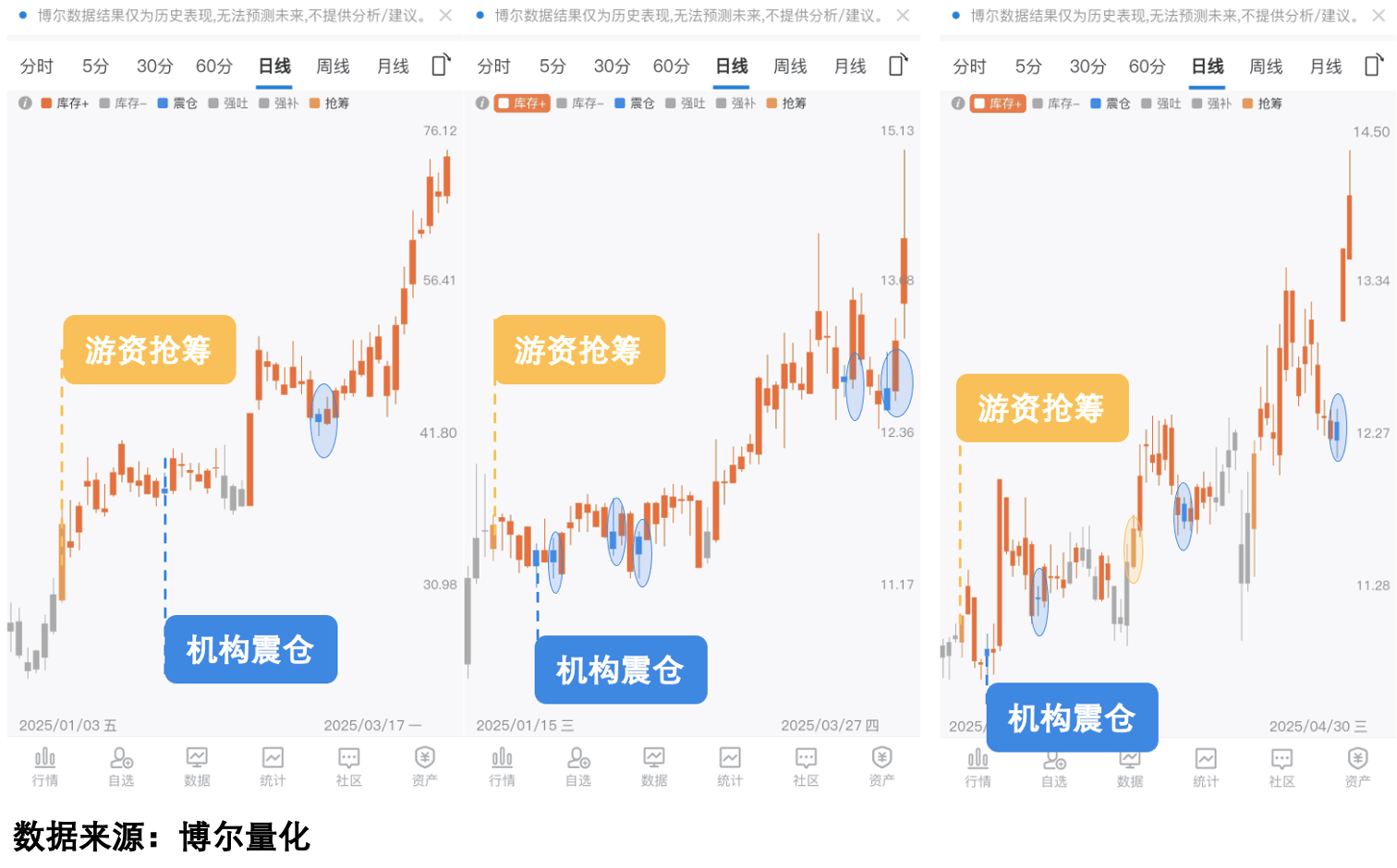 贵金属行情走高，数据看清资金动作