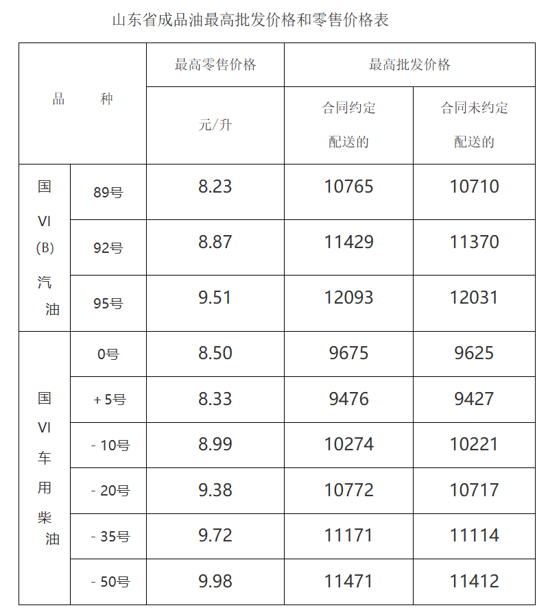 山东最新油价出炉：92号汽油每升8.87元，上涨0.34元，95号汽油每升9.51元，上涨0.36元