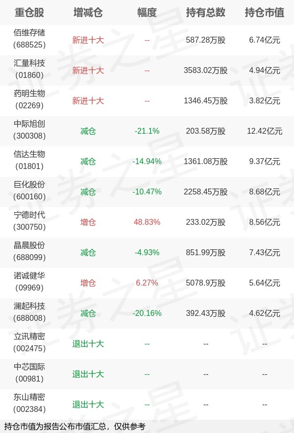 兴证全球基金谢治宇旗下兴全合宜A年报最新持仓，重仓中际旭创
