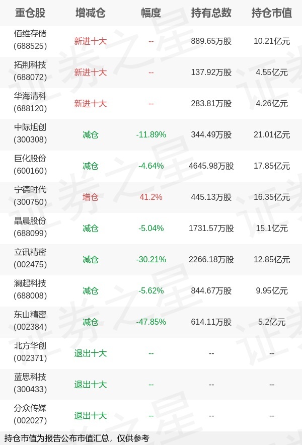 兴证全球基金谢治宇旗下兴全合润分级年报最新持仓，重仓中际旭创