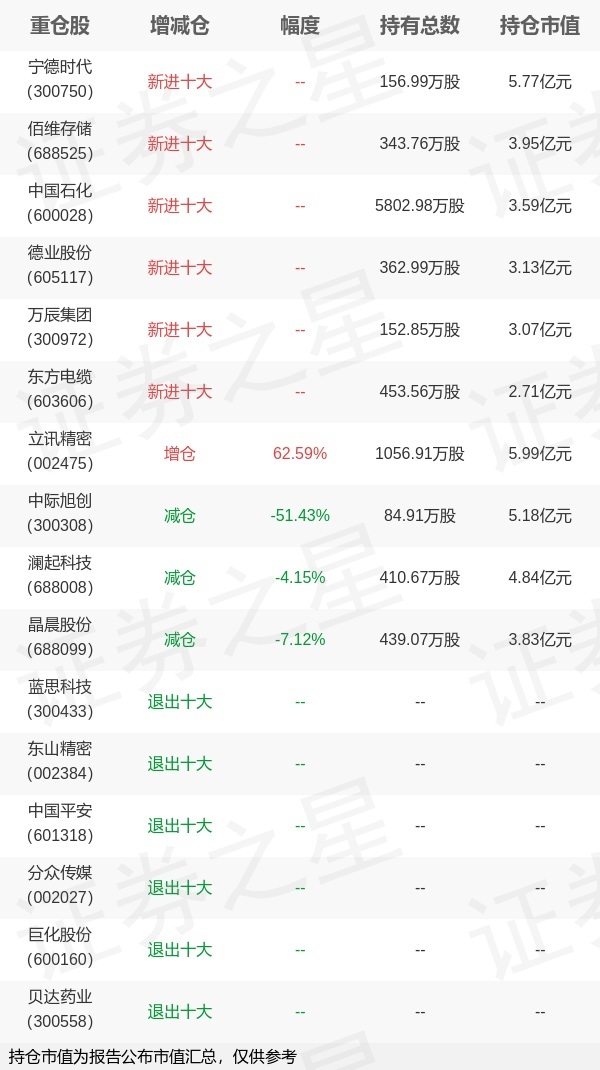 兴证全球基金乔迁旗下兴全新视野年报最新持仓，重仓立讯精密