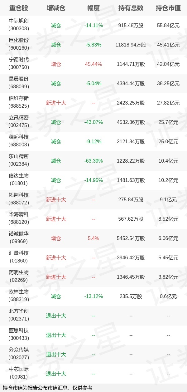 基金持仓动向：兴证全球基金谢治宇四季度加仓这些股（名单）