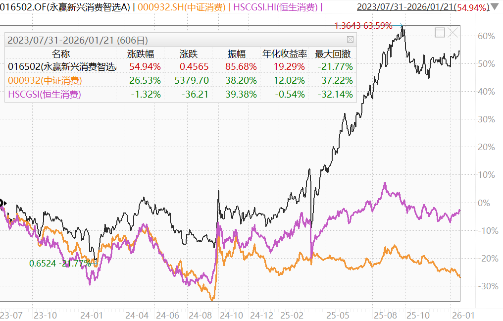 我的天，有消费基金去年赚了50%+...