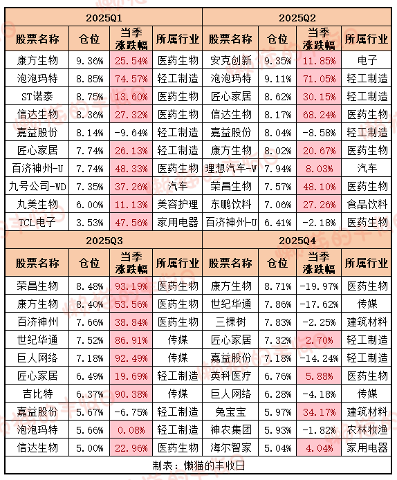 我的天，有消费基金去年赚了50%+...