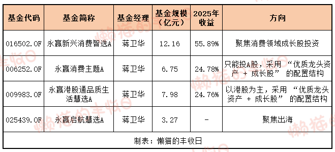 我的天，有消费基金去年赚了50%+...