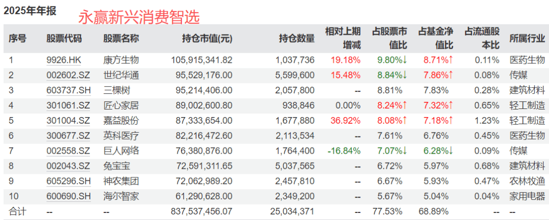 我的天，有消费基金去年赚了50%+...