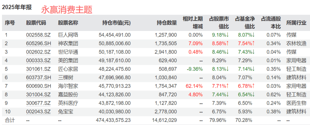 我的天，有消费基金去年赚了50%+...