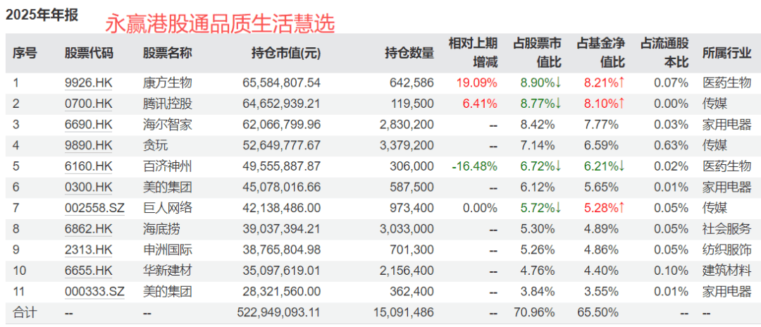 我的天，有消费基金去年赚了50%+...
