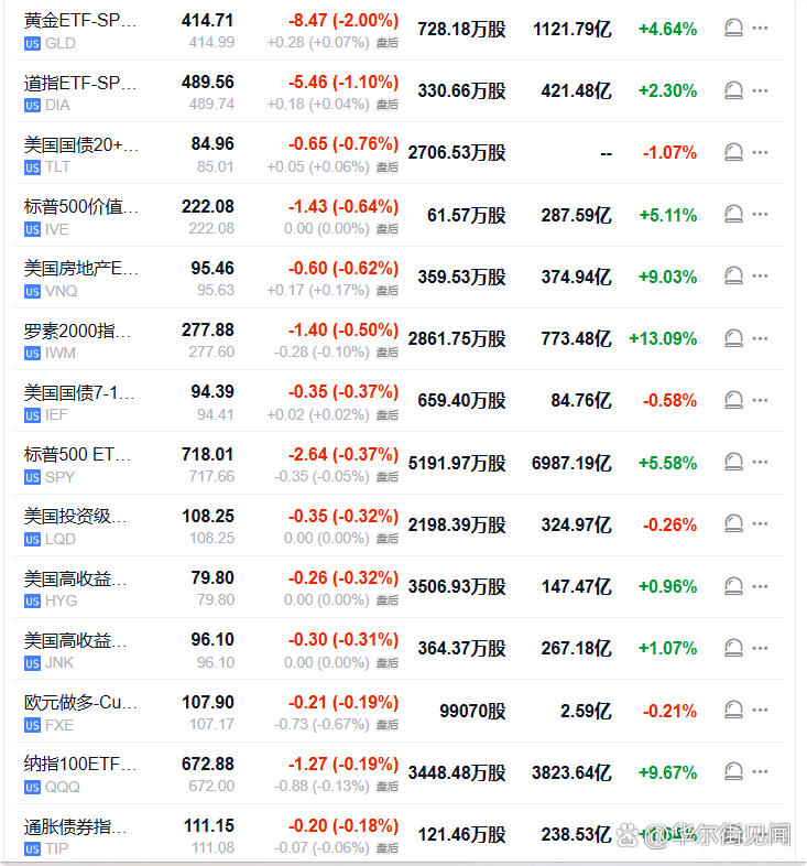 【美股大类资产类ETF多数收跌，黄金ETF跌2%，布油基金涨约5%】周一（5月4日），黄金ETF收跌2%，道指ETF跌1.1%，美国国债20+年ETF、罗素2000指数ETF、标普500 ETF、欧元做多、纳指100 ETF、新兴市场ETF至多跌0.76%。日元做多收平，做多美元指数涨0...