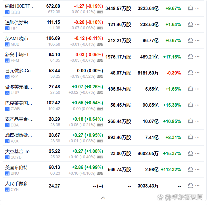 【美股大类资产类ETF多数收跌，黄金ETF跌2%，布油基金涨约5%】周一（5月4日），黄金ETF收跌2%，道指ETF跌1.1%，美国国债20+年ETF、罗素2000指数ETF、标普500 ETF、欧元做多、纳指100 ETF、新兴市场ETF至多跌0.76%。日元做多收平，做多美元指数涨0...
