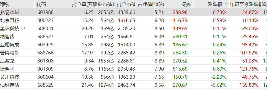 今年以来有基金收益接近90%