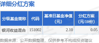 基金分红：银河收益混合基金3月18日分红