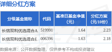 基金分红：长信双利优选混合基金4月3日分红