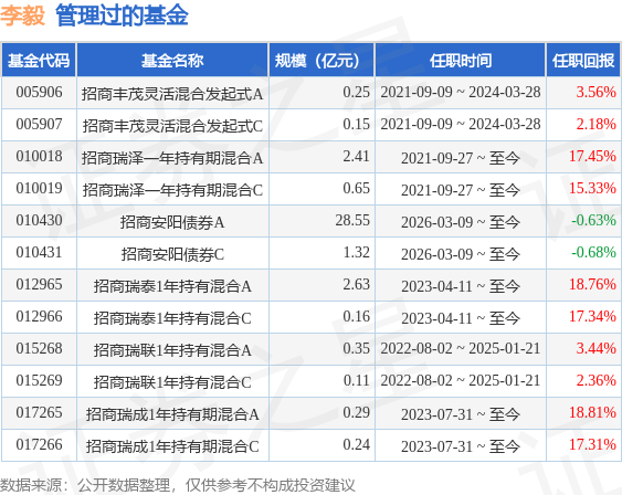 招商优选LOF基金经理变动：增聘李毅为基金经理