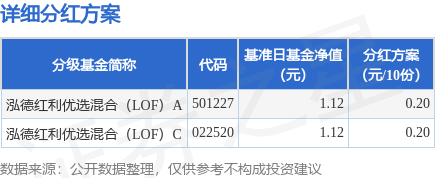 基金分红：泓德红利优选混合(LOF)基金3月12日分红