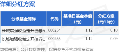 基金分红：长城增强收益定开债券基金4月13日分红