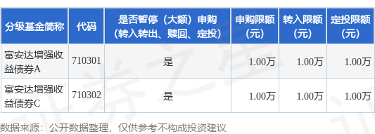 公告速递：富安达增强收益债券基金暂停大额申购（转换转入、定期定额投资）