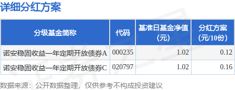 基金分红：诺安稳固收益一年定期开放债券基金4月29日分红