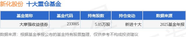 3月16日新化股份跌5.27%，大摩强收益债券基金重仓该股