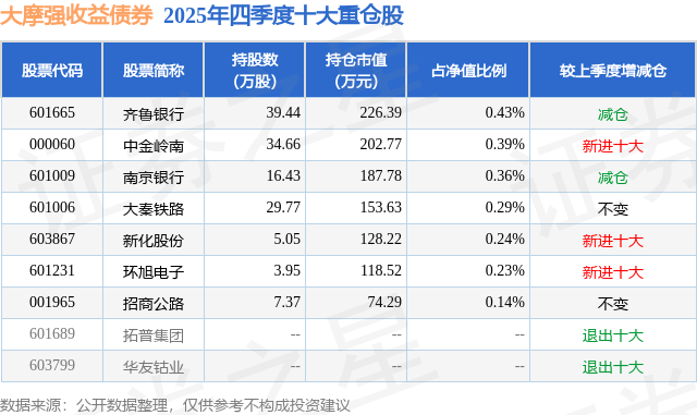3月19日新化股份跌5.24%，大摩强收益债券基金重仓该股