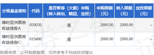 公告速递：博时亚洲票息收益债券基金暂停大额申购、转换转入、定期定额投资业务