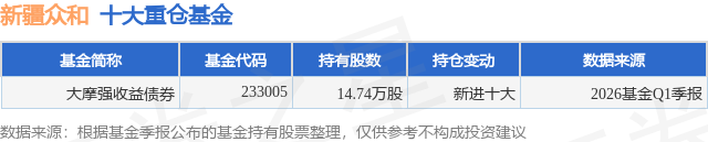 5月22日新疆众和涨10.03%，大摩强收益债券基金重仓该股