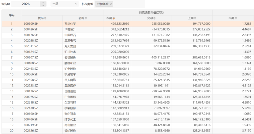 社保基金大买“化工茅”