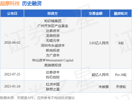 【投融资动态】超摩科技A轮融资，融资额3.05亿人民币，投资方为知识城集团、广州开发区产业基金等