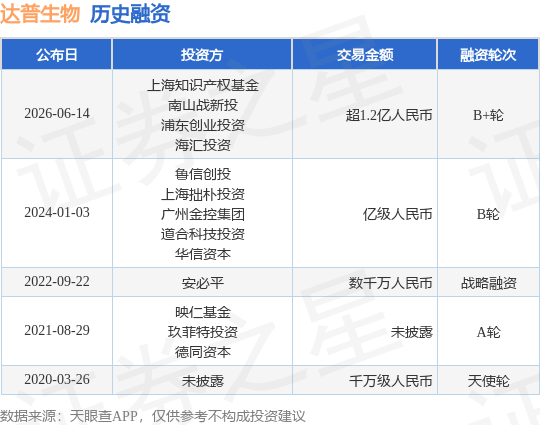 【投融资动态】达普生物B+轮融资，融资额超1.2亿人民币，投资方为上海知识产权基金、南山战新投等