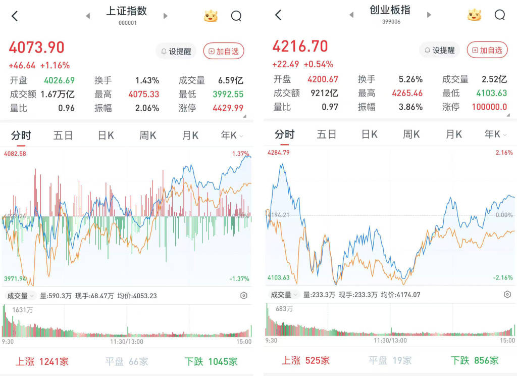 A股午后拉升三大股指收涨：半导体板块强势，医药生物板块掀起涨停潮