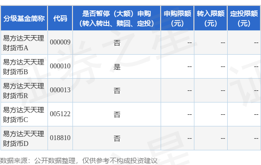 公告速递：易方达天天理财货币基金B类基金份额暂停机构客户申购及转换转入业务