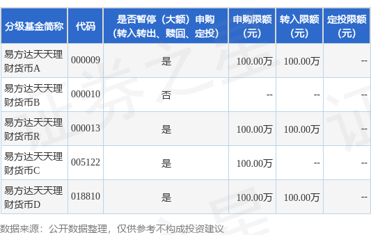 公告速递：易方达天天理财货币基金A类基金份额、C类基金份额、D类基金份额、R类基金份额调整机构客户大额申购及大额转换转入业务限制