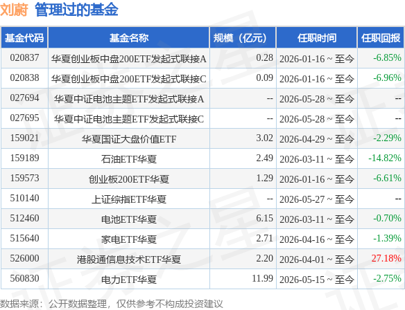 物联网ETF华夏基金经理变动：增聘刘蔚为基金经理