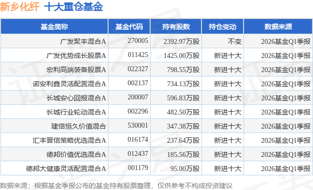 6月18日新乡化纤跌5.26%，广发聚丰混合A基金重仓该股